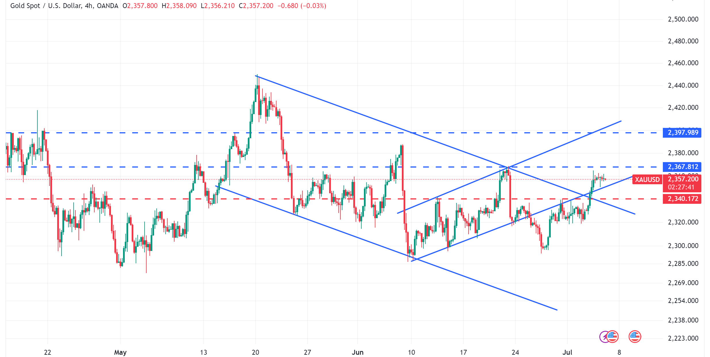 متابعة تحليل الذهب XAUUSD